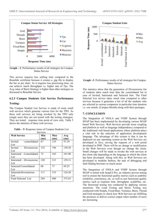 IJRET: International Journal of Research in Engineering and Technology eISSN:2319-1163 | pISSN: 2321-7308
_______________________________________________________________________________________
Volume: 03 Issue: 11 | Nov-2014, Available @ http://www.ijret.org 277
Graph – 2: Performance results of all strategies for Campus
Status Service
This service requires less settling time compared to the
Bonafide certificate because it creates a .jpg file to display
the bar or pie chart. As it requires less processing time, we
can achieve much throughput i.e. higher rate of Tps. The
Avg value of Burst Strategy is higher than other strategies as
discussed in Bonafide Service.
6.2.3 Campus Students List Service Performance
Testing:
The Campus Student List Service is made of some small
web services which generate various lists for the TPO. As
these web services are being invoked by the TPO only
(single user) they are not tested with the testing strategies.
They are tested response time point of view only. Table 5
shows the statistics of these web services.
Table – 5: Response times of Campus Students List
Services
Web Service Min
(ms)
Max
(ms)
Avg
(ms)
Invited –consolidated
List
67 135 97.29
Invited – Divisionwise
List
132 196 150.38
Interested –Consolidated
List
73 165 101.08
Interested – Divisionwise
List
120 313 159.13
Selected-Consolidated
List
60 77 69.25
Selected-Divisionwise
List
117 133 124.30
Final Selected List 284 600 375.65
Graph –3: Performance results of all strategies for Campus
Status Service
The statistics show that the generation of Divisionwise list
of students takes much time than the consolidated list in
case of Invited, Interested and Selected lists. The Final
Selected List service takes much time compared to other
services because it generates a list of all the students who
are selected in various companies in particular time duration
i.e. one month. (Campus Month) along with their packages.
7. CONCLUSION
The Integration of VIOLA and VERP System through
SOAP has been implemented by developing various SOAP
based Web Services. Web Services provide loose coupling
and platform as well as language independency compared to
the traditional web based applications where platform plays
a vital role in the selection of application development
language. The advantage of this system is that it can be
deployed on any operating system as the Web Services are
developed in Java, serving the requests of a web portal
developed in PHP. There will be no change or modification
in the Web Services even though we change the client.
Small changes will be made to invoke the web services at
the client side depending on the language in which the client
has been developed. Along with this, as Web Services are
developed in modular fashion, the task of debugging and
fault finding becomes so much easier
The Integration of VIOLA and VERP System through
SOAP is tested with SoapUI Pro, an industry proven testing
tool to ensure the functional quality metrics such as usability
reliability, consistency, etc. as well as non functional quality
metrics such as response time, throughput, scalability, etc.
The functional testing was conducted by applying various
assertions. The Load Testing and Stress Testing was
conducted with Simple, Fixed-Rate, Variance, Burst, Thread
and Grid strategies to check how Web Services are fulfilling
the promises to deliver correct output when number of users
are increasing.
0 2000 4000
Simple
Fixed-Rate
Variance
Burst
Threads
Grid
Response Time (ms)
Campus Status Service All Strategies
Tps
Cnt
Avg(ms)
Max(ms)
Min(ms)
0
500
1000
Invited–consolidated…
Invited–…
Interested–…
Interested–…
Selected-…
Selected-…
FinalSelectedList
ResponseTime(ms)
Campus Student Lists
Min
Max
Avg
 