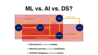 ML vs. AI vs. DS?
Data Science produces insights
Machine Learning produces predictions
Artiﬁcial Intelligence produces actions
 