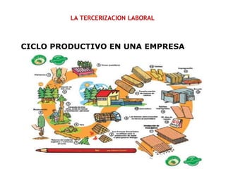 LA TERCERIZACION LABORAL
CICLO PRODUCTIVO EN UNA EMPRESA
 