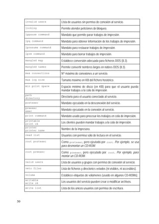 50
invalid users Lista de usuarios sin permiso de conexión al servicio.
locking Permite atender peticiones de bloqueo.
lppause command Mandato que permite parar trabajos de impresión.
lpq command Mandato para obtener información de los trabajos de impresión.
lpresume command Mandato para restaurar trabajos de impresión.
lprm command Mandato para borrar trabajos de impresión.
mangled map Establece conversión adecuada para ficheros DOS (8.3).
mangled names Permite convertir nombres largos en nobres DOS (8.3).
max connections Nº máximo de conexiones a un servicio.
max log size Tamaño máximo en KB del fichero hostórico.
min print space Espacio mínimo de disco (en KB) para que el usuario pueda
mandar trabajos a la cola de impresión.
path
directory Directorio para el usuario conectado al servicio.
postexec Mandato ejecutado en la desconexión del servicio.
preexec
exec Mandato ejecutado en la conexión al servicio.
print command Mandato usado para procesar los trabajos en cola de impresión.
printable
print ok Los clientes pueden mandar trabajos a la cola de impresión.
printer
printer name Nombre de la impresora.
read list Usuarios con permiso sólo de lectura en el servicio.
root postexec Como postexec, pero ejeutado por root. Por ejemplo, se usa
para desmontar un CD-ROM.
root preexec Como preexec, pero ejecutado por root. Por ejemplo, para
montar un CD-ROM.
valid users Lista de usuarios y grupos con permiso de conexión al servicio.
veto files Lista de ficheros y directorios vetados (ni visibles, ni accesibles).
volume Establece etiquetas de volúmenes (usado en algunos CD-ROMs).
writable
write ok Los usuarios del servicio pueden crear o modificar archivos.
write list Lista de los únicos usuarios con permiso de escritura.
 