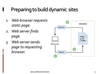 Preparingtobuilddynamic sites
1. Web browser requests
static page.
2. Web server finds
page.
3. Web server sends
page to requesting
browser.
13By Eng: Mohammed Hussein
 