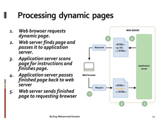 Processing dynamic pages
1. Web browser requests
dynamic page.
2. Web server finds page and
passes it to application
server.
3. Application server scans
page for instructions and
finishes page.
4. Application server passes
finished page back to web
server
5. Web server sends finished
page to requesting browser
14By Eng: Mohammed Hussein
 