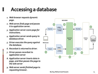 Accessingadatabase
1. Web browser requests dynamic
page.
2. Web server finds page and passes
it to application server.
3. Application server scans page for
instructions.
4. Application server sends query to
database driver.
5. Driver executes the query against
the database.
6. Recordset is returned to driver.
7. Driver passes recordset to
application server
8. Application server inserts data in
page, and then passes the page to
the web server
9. Web server sends finished page to
requesting browser.
15By Eng: Mohammed Hussein
 