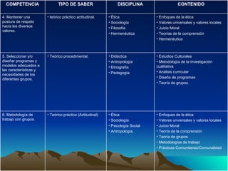 Enfoques de la ética Valores unviersales y valores locales Juicio Moral Teoría de la comprensión Teoría de grupos Metodologías de trabajo Prácticas Comunitarias/Comunalidad Ética Sociología Psicología Social Antropología. Teórico práctico (Actitudinal)  6. Metodología de trabajo con grupos. Estudios Culturales Metodología de la investigación cualitativa Análisis curricular Diseño de programas Teoría de grupos. Didáctica Antropología Etnografía Pedagogía Teórico procedimental. 5. Seleccionar y/o diseñar programas y modelos adecuados a las características y necesidades de los diferentes grupos. Enfoques de la ética Valores universales y valores locales Juicio Moral Teorías de la comprensión Hermenéutica Ética Sociología Filosofía Hermenéutica teórico práctico actitudinal. 4. Mantener una postura de respeto hacia los diversos valores. CONTENIDO DISCIPLINA TIPO DE SABER COMPETENCIA 