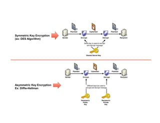Symmetric Key Encryption
(ex: DES Algorithm)
Asymmetric Key Encryption
Ex: Diffie-Hellman
 