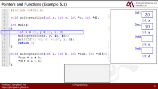 Professor Joongheon Kim
https://joongheon.github.io
C Programming
Pointers and Functions (Example 5.1)
51
20
Int: x
0xf1
10
Int: y
0xcc
Int: s
0xfd
Int: d
0xdc
 