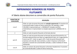 Programação Orientada a Objetos / Prof. Msc. Cícero Costa Quarto – cicero@engcomp.uema.br
24
IMPRIMINDO NÚMEROS DE PONTO
FLUTUANTE
A Tabela abaixo descreve as conversões de ponto flutuante.
CARACTERE DE
CONVERSÃO
DESCRIÇÃO
e ou E
Exibe um valor de ponto flutuante em notação exponencial. O caractere de
conversão E exibe a saída em letras maiúsculas. Por exemplo, o valor
150,4582 é representado por 1, 504582x102 (notação científica
matemática) e é representado na notação exponencial 1,504582e+02 no
Java.
f Exibe um valor de ponto flutuante no formato decimal.
g ou G
Exibe um valor de ponto flutuante no formato de ponto flutuante f ou no
formato exponencial e com base na magnitude do valor. Se a magnitude for
menor que 10-3, maior ou igual a 107, o valor de ponto flutuante será
impresso com e (ou E). Caso contrário, o valor é impresso no formato f.
Quando o caractere de conversão G é utilizado, a saída é exibida em letras
maiúsculas.
a ou A
Exibe um número de ponto flutuante no formato hexadecimal. O caractere
de conversão A exibe a saída em letras maiúsculas.
 