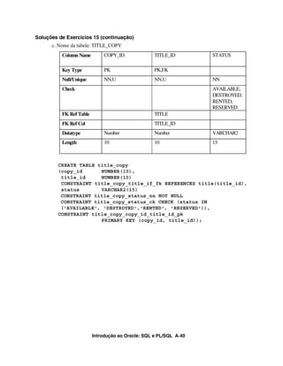 Introdução ao Oracle: SQL e PL/SQL A-40
Soluções de Exercícios 15 (continuação)
c. Nome da tabela: TITLE_COPY
CREATE TABLE title_copy
(copy_id NUMBER(10),
title_id NUMBER(10)
CONSTRAINT title_copy_title_if_fk REFERENCES title(title_id),
status VARCHAR2(15)
CONSTRAINT title_copy_status_nn NOT NULL
CONSTRAINT title_copy_status_ck CHECK (status IN
('AVAILABLE', 'DESTROYED','RENTED', 'RESERVED')),
CONSTRAINT title_copy_copy_id_title_id_pk
PRIMARY KEY (copy_id, title_id));
Column Name COPY_ID TITLE_ID STATUS
Key Type PK PK,FK
Null/Unique NN,U NN,U NN
Check AVAILABLE,
DESTROYED,
RENTED,
RESERVED
FK Ref Table TITLE
FK Ref Col TITLE_ID
Datatype Number Number VARCHAR2
Length 10 10 15
 