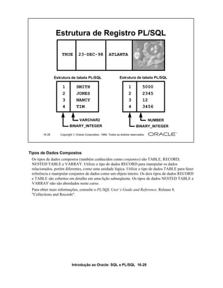 Introdução ao Oracle: SQL e PL/SQL 16-29
16-29 Copyright  Oracle Corporation, 1999. Todos os direitos reservados.
1 5000
2 2345
3 12
4 3456
1 SMITH
2 JONES
3 NANCY
4 TIM
Estrutura de tabela PL/SQL Estrutura de tabela PL/SQL
BINARY_INTEGER
VARCHAR2
BINARY_INTEGER
NUMBER
Estrutura de Registro PL/SQL
TRUE 23-DEC-98 ATLANTA
Tipos de Dados Compostos
Os tipos de dados compostos (também conhecidos como conjuntos) são TABLE, RECORD,
NESTED TABLE e VARRAY. Utilize o tipo de dados RECORD para manipular os dados
relacionados, porém diferentes, como uma unidade lógica. Utilize o tipo de dados TABLE para fazer
referência e manipular conjuntos de dados como um objeto inteiro. Os dois tipos de dados RECORD
e TABLE são cobertos em detalhe em uma lição subseqüente. Os tipos de dados NESTED TABLE e
VARRAY não são abordados neste curso.
Para obter mais informações, consulte o PL/SQL User’s Guide and Reference, Release 8,
"Collections and Records".
 