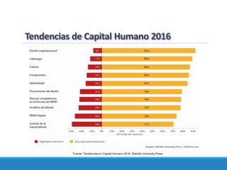 Tendencias de Capital Humano 2016
Fuente: Tendencias en Capital Humano 2016, Deloitte University Press
 