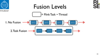 Fusion Levels
13
= Flink Task ~ Thread
x + 1 x + 1 x + 1 x + 11. No Fusion
x + 1 x + 1 x + 1 x + 12.Task Fusion
 