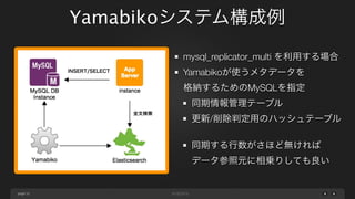 Yamabikoシステム構成例
mysql_replicator_multi を利用する場合
Yamabikoが使うメタデータを

INSERT/SELECT

格納するためのMySQLを指定
同期情報管理テーブル
全文検索

更新/削除判定用のハッシュテーブル
同期する行数がさほど無ければ
データ参照元に相乗りしても良い

page 33

 