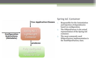 Spring IoC Container Responsible for the Instantiation and Injection of dependencies based on configuration. The IObjectFactory is the actual representation of the Spring IoC container. The most commonly used IObjectFactory implementation is the XmlObjectFactory class. 
