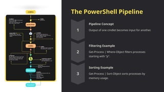 The PowerShell Pipeline
Pipeline Concept
Output of one cmdlet becomes input for another.
Filtering Example
Get-Process | Where-Object filters processes
starting with "p".
Sorting Example
Get-Process | Sort-Object sorts processes by
memory usage.
 