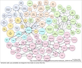 http://www4.wiwiss.fu-berlin.de/bizer/pub/lod-datasets_2009-03-05_colored.png
Semantic web, you probably see diagrams that make no sense like this.
 