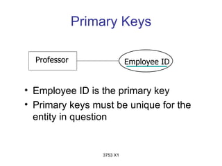 Primary Keys

  Professor                 Employee ID


• Employee ID is the primary key
• Primary keys must be unique for the
  entity in question


                  3753 X1
 