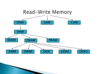 DAM SAM CAM
SRAM DRAM
SIMM DIMM DDR DDR2 DDR3
RAM
PRAM
 