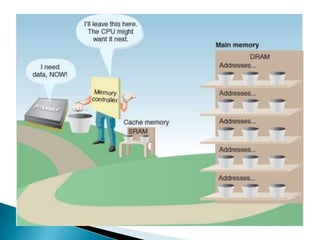EDO DRAM
 EDO = Extended Data Out
 Resides on SIMMs
 Sends and receives data
simultaneously
 Maximum transfer rate to L2 cache is
approximately 264 megabytes per
second.
1990
 