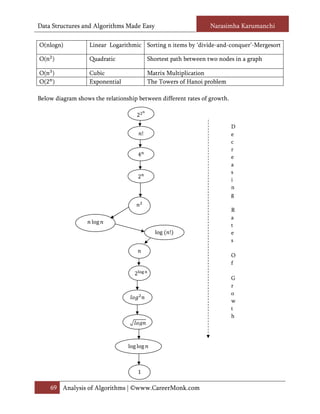 Data Structures and Algorithms Made Easy                              Narasimha Karumanchi

O(nlogn)           Linear Logarithmic Sorting n items by ‘divide-and-conquer’-Mergesort

O(n )              Quadratic                   Shortest path between two nodes in a graph

O(n )              Cubic                       Matrix Multiplication
O(2 )              Exponential                 The Towers of Hanoi problem

Below diagram shows the relationship between different rates of growth.

                                    2


                                           !
                                                                             D
                                                                             e
                                                                             c

                                       4
                                                                             r
                                                                             e
                                                                             a

                                       2
                                                                             s
                                                                             i
                                                                             n
                                                                             g

                                                                             R

                    log
                                                                             a

                                                 log   !
                                                                             t
                                                                             e
                                                                             s

                                                                             O
                                                                             f
                                   2
                                                                             G
                                                                             r
                                                                             o
                                                                             w
                                                                             t
                                                                             h




                                 log log



                                       1

    69 Analysis of Algorithms | ©www.CareerMonk.com
 
