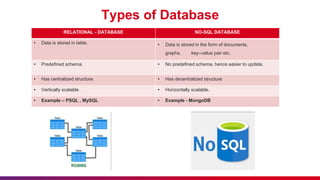 Types of Database
RELATIONAL - DATABASE NO-SQL DATABASE
• Data is stored in table. • Data is stored in the form of documents,
graphs, key--value pair etc.
• Predefined schema. • No predefined schema, hence easier to update.
• Has centralized structure. • Has decentralized structure
• Vertically scalable • Horizontally scalable.
• Example – PSQL , MySQL • Example - MongoDB
 