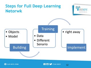 Steps for Full Deep Learning
Netorwk
• Objects
• Model
Building
• Data
• Different
Senario
Training
• right away
Implement
12
 