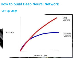 How to build Deep Neural Network
Decide on the
application
Build the
feature
extraction
layers (Deep
layers)
Train the
network
Export
Network cof
Set-up Stage
 