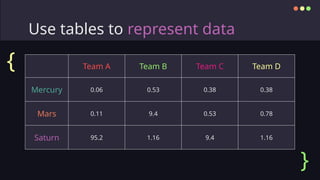 Use tables to represent data
Team A Team B Team C Team D
Mercury 0.06 0.53 0.38 0.38
Mars 0.11 9.4 0.53 0.78
Saturn 95.2 1.16 9.4 1.16
{
}
 