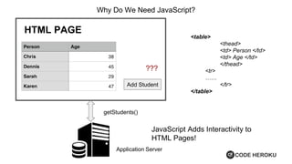 HELLO WORLD!
HTML PAGE
<table>
<thead>
<td> Person </td>
<td> Age </td>
</thead>
<tr>
……
</tr>
</table>
Add Student
Application Server
getStudents()
JavaScript Adds Interactivity to
HTML Pages!
Why Do We Need JavaScript?
???
 