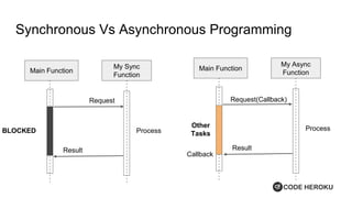 Synchronous Vs Asynchronous Programming
Main Function
My Sync
Function
Request
Result
BLOCKED Process
Main Function
My Async
Function
Request(Callback)
Result
ProcessOther
Tasks
Callback
 