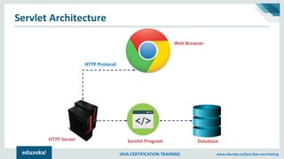JAVA CERTIFICATION TRAINING www.edureka.co/java-j2ee-soa-training
Servlet Architecture
Web Browser
DatabaseServlet ProgramHTTP Server
HTTP Protocol
 