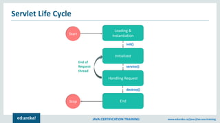 JAVA CERTIFICATION TRAINING www.edureka.co/java-j2ee-soa-training
Servlet Life Cycle
Handling Request
Loading &
Instantiation
Initialized
End
Start
Stop
init()
service()
destroy()
End of
Request
thread
 