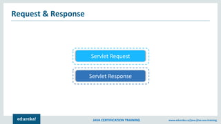 JAVA CERTIFICATION TRAINING www.edureka.co/java-j2ee-soa-training
Request & Response
Servlet Request
Servlet Response
 