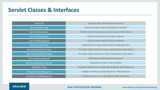 JAVA CERTIFICATION TRAINING www.edureka.co/java-j2ee-soa-training
Servlet Classes & Interfaces
Servlet Declares life cycle method of servlet
ServletConfig Allows servlet to get Initialization methods
ServletContext Enables servlet to log access and access information
ServletRequest Used to read data from client request
ServletResponse Used to write data to client response
GenericServlet Implements servlet and Servlet.Config Interface
ServletInputStream Provides input stream to read requests from the client
ServletOutputStream Provides output stream to write responses to the client
ServletException Indicates servlet error has occured
UnavailableException Indicates servlet is not available
HttpServlet Provides methods to handle Http Request and Response
HttpServletRequest Enables servlets to read data from Http Request
HttpServletResponse Enables servlets to write data to Http Response
 