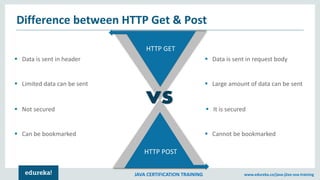 JAVA CERTIFICATION TRAINING www.edureka.co/java-j2ee-soa-training
Difference between HTTP Get & Post
HTTP GET
Operation
HTTP POST
▪ Data is sent in header ▪ Data is sent in request body
▪ Not secured ▪ It is secured
▪ Can be bookmarked ▪ Cannot be bookmarked
▪ Limited data can be sent ▪ Large amount of data can be sent
 