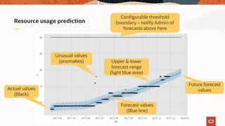 Resource usage prediction
Configurable threshold
boundary – notify Admin of
forecasts above here
Actual values
(Black)
Forecast values
(Blue line)
Upper & lower
forecast range
(light blue area)
Unusual values
(anomalies)
Future forecast
values
 