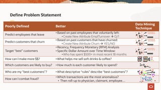 Define Problem Statement
Poorly Defined Better
Data Mining
Technique
Predict employees that leave
• Based on past employees that voluntarily left:
• Create New Attribute EmplTurnover à O/1
Predict customers that churn
• Based on past customers that have churned:
• Create New Attribute Churn à YES/NO
Target “best” customers
• Recency, Frequency Monetary (RFM) Analysis
• Specific Dollar Amount over Time Window:
• Who has spent $500+ in most recent 18 months
How can I make more $$? • What helps me sell soft drinks & coffee?
Which customers are likely to buy? • How much is each customer likely to spend?
Who are my “best customers”? • What descriptive “rules” describe “best customers”?
How can I combat fraud?
• Which transactions are the most anomalous?
• Then roll-up to physician, claimant, employee…
 