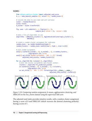 In[68]:
from sklearn.metrics.cluster import adjusted_rand_score
X, y = make_moons(n_samples=200, noise=0.05, random_state=0)
# rescale the data to zero mean and unit variance
scaler = StandardScaler()
scaler.fit(X)
X_scaled = scaler.transform(X)
fig, axes = plt.subplots(1, 4, figsize=(15, 3),
subplot_kw={'xticks': (), 'yticks': ()})
# make a list of algorithms to use
algorithms = [KMeans(n_clusters=2), AgglomerativeClustering(n_clusters=2),
DBSCAN()]
# create a random cluster assignment for reference
random_state = np.random.RandomState(seed=0)
random_clusters = random_state.randint(low=0, high=2, size=len(X))
# plot random assignment
axes[0].scatter(X_scaled[:, 0], X_scaled[:, 1], c=random_clusters,
cmap=mglearn.cm3, s=60)
axes[0].set_title("Random assignment - ARI: {:.2f}".format(
adjusted_rand_score(y, random_clusters)))
for ax, algorithm in zip(axes[1:], algorithms):
# plot the cluster assignments and cluster centers
clusters = algorithm.fit_predict(X_scaled)
ax.scatter(X_scaled[:, 0], X_scaled[:, 1], c=clusters,
cmap=mglearn.cm3, s=60)
ax.set_title("{} - ARI: {:.2f}".format(algorithm.__class__.__name__,
adjusted_rand_score(y, clusters)))
Figure 3-39. Comparing random assignment, k-means, agglomerative clustering, and
DBSCAN on the two_moons dataset using the supervised ARI score
The adjusted rand index provides intuitive results, with a random cluster assignment
having a score of 0 and DBSCAN (which recovers the desired clustering perfectly)
having a score of 1.
192 | Chapter 3: Unsupervised Learning and Preprocessing
 