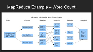 MapReduce Example – Word Count

 