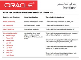 ‫منطقی‬ ‫اشیا‬ ‫معرفی‬
Partitions
 