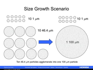 © 2018 HORIBA, Ltd. All rights reserved.
10 1 m 10 1 m
10 46.4 m
1 100 m
Ten 46.4 m particles agglomerate into one 100 m particle
Size Growth Scenario
 