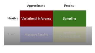 PreciseApproximate
Fixed
Flexible
Symbolic
Disintegration
Sampling
Message Passing
Variational Inference
 
