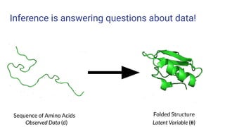 Inference is answering questions about data!
Sequence of Amino Acids Folded Structure
Observed Data (d) Latent Variable (𝛉)
 