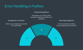 Error Handling in Python
Exceptions in Python
Python uses exceptions to handle
errors gracefully.
Custom Exceptions
Developers can create custom
exception classes for specific error
handling.
Raising Exceptions
The raise statement allows
manual triggering of exceptions.
 