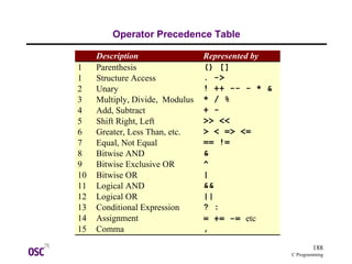 188
C Programming
Operator Precedence Table
Description Represented by
1 Parenthesis () []
1 Structure Access . ->
2 Unary ! ++ -- - * &
3 Multiply, Divide, Modulus * / %
4 Add, Subtract + -
5 Shift Right, Left >> <<
6 Greater, Less Than, etc. > < => <=
7 Equal, Not Equal == !=
8 Bitwise AND &
9 Bitwise Exclusive OR ^
10 Bitwise OR |
11 Logical AND &&
12 Logical OR ||
13 Conditional Expression ? :
14 Assignment = += -= etc
15 Comma ,
 