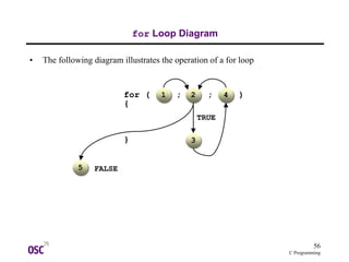 56
C Programming
for Loop Diagram
• The following diagram illustrates the operation of a for loop
for ( ; ; )
{
}
11
55
33
22 44
TRUE
FALSE
 