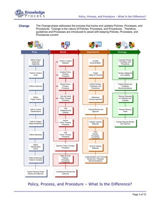 Policy, Process, and Procedure – What Is the Difference?


Change           The Change phase addresses the process that tracks and updates Policies, Processes, and
                 Procedures. Change is the nature of Policies, Processes, and Procedures. Therefore,
                 guidelines and Processes are introduced to assist with keeping Policies, Processes, and
                 Procedures current.




            Plan                      Build                        Implement                    Change


          Define Project                                                                          Evaluate Policies,
                                     Perform Content                      Compile
           Scope and                                                                               Processes, and
                                        Research                       Documentation
           Objectives                                                                                Procedures



                                     Develop Policy,
         Perform Content                                                  Create                 Review Categories
                                        Process,
              Audit                                                  Tables of Contents            and Usability
                                       Procedure



                                      Review Policy,                  Publish Policies,          Project Review and
      Define Audiences                  Process,                      Processes, and                  Published
                                       Procedure                        Procedures               Recommendations



                                     Test and Verify                                             Receive Requests
             Define                                                      Determine
                                     Policy, Process,                                            for Additions and
         Project Teams                                               Training Approach
                                       Procedure                                                     Changes



                                          Test
         Define Content                                             Training Review and           Review Planning
                                     Categories and
         Classifications                                                  Approval                     Tasks
                                        Usability



                                          Revise
       Perform Subject                                                Prepare Training         Change Request Review
                                     Policy, Process,
      Matter Breakdown                                                   Materials                 and Approval
                                       Procedure



                                           Edit                            Train
      Define Standards               Policy, Process,                    Policies,
                                       Procedure                        Processes,
                                                                        Procedures



             Define
                                 Approve Policy, Process,             Archive Training
          Standardized
                                       Procedure                         Materials
             Terms



                                      Mark as Final
                                                                 Implementation and Training
      Define Preliminary                Policies,
                                                                   Review and Published
      Table of Contents                Processes,
                                                                     Recommendations
                                       Procedures




    Project Planning Phase       Development Review and
     Review and Approval                Approval




     Policy, Process, and Procedure – What Is the Difference?

                                                                                                                       Page 3 of 10
 