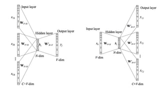 Introduction to word embeddings with Python