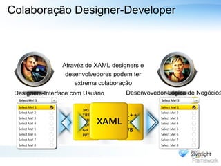 Colaboração Designer-Developer Designers-Interface com Usuário Atravéz do XAML designers e desenvolvedores podem ter extrema colaboração Desenvovedor-Lógica de Negócios 