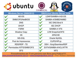 Procedimentos em TI em parceria com Bora para Prática!!!!!
www.procedimentosemti.com.br e www.boraparapratica.com.br – Prof. Robson Vaamonde
Windows Server (2008/2012) GNU/Linux Ubuntu Server 14.04
AD-DS LDAP/SAMBA-4 AD-DS
SMB/CIFS/NetBIOS SAMBA-4/SMBD/NMBD
DNS ISC DNS Bind 9
DHCP ISC DHCP
FSRM SAMBA-4 VFS
Shadow Copy LVM Snapshot/XFS
IIS APACHE
MS-SQL Oracle MySQL
Pool de Impressoras CUPS/HPLip
RDS/RDP - TS SSH - Xorg/SeamlessRDP
Permissões NTFS/SMB/CIFS EXT4/SAMBA-4/ACL/ATTR
DFS NFS
 
