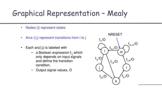 Graphical Representation – Mealy
 
